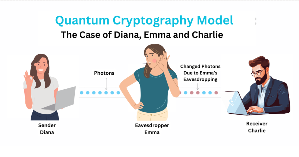 Quantum Cryptography